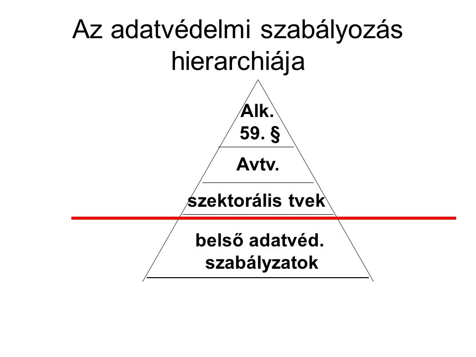 Az adatvédelmi szabályozás hierarchiája Alk. 59. § Avtv.