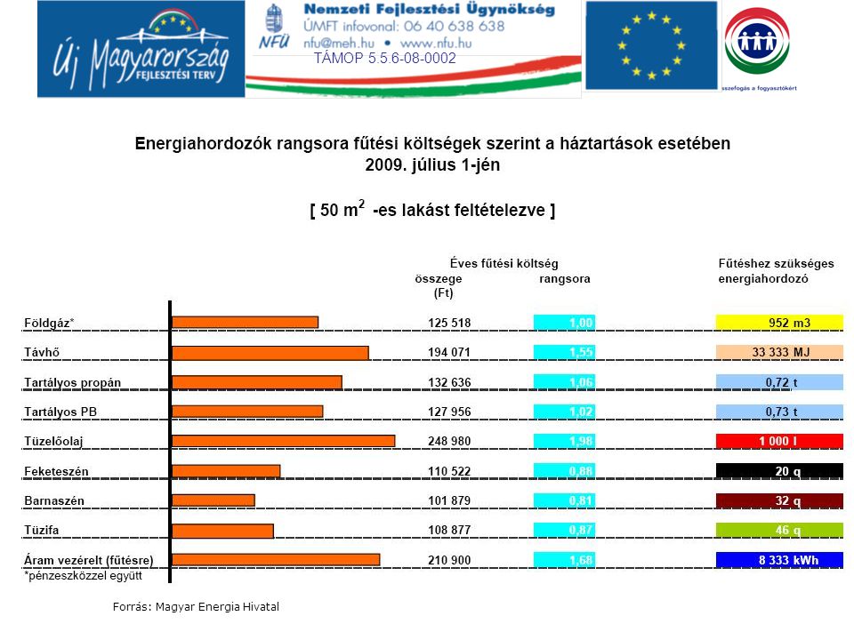 TÁMOP Forrás: Magyar Energia Hivatal