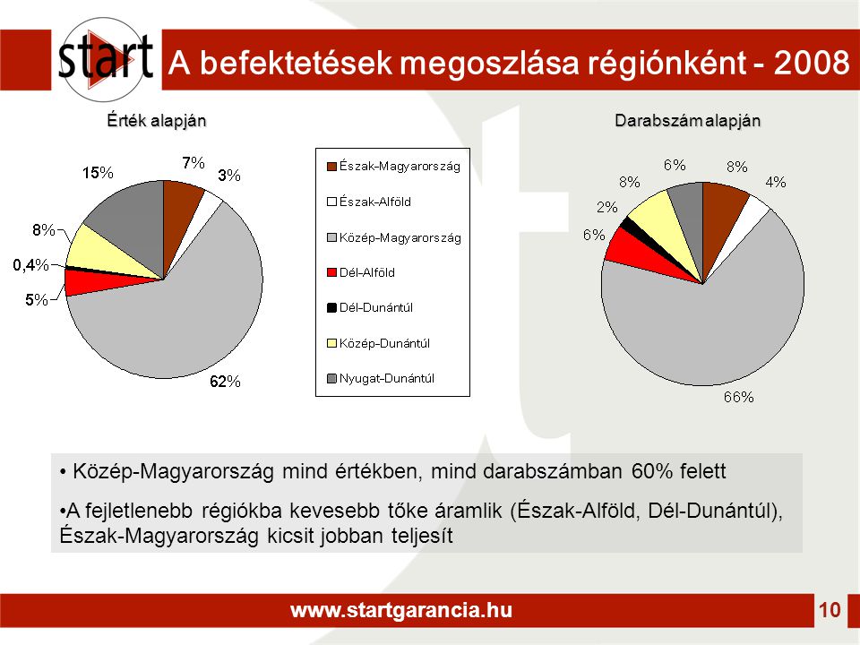 10 A befektetések megoszlása régiónként Érték alapján Darabszám alapján • Közép-Magyarország mind értékben, mind darabszámban 60% felett •A fejletlenebb régiókba kevesebb tőke áramlik (Észak-Alföld, Dél-Dunántúl), Észak-Magyarország kicsit jobban teljesít