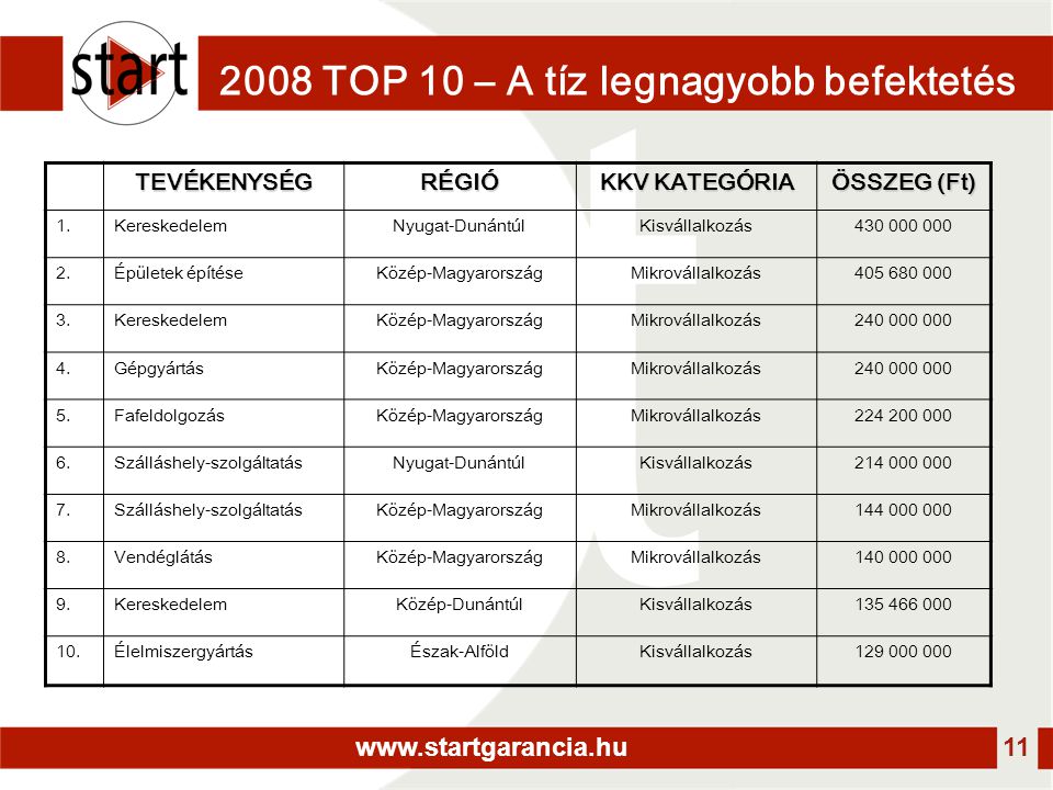 TOP 10 – A tíz legnagyobb befektetés TEVÉKENYSÉGRÉGIÓ KKV KATEGÓRIA ÖSSZEG (Ft) 1.KereskedelemNyugat-DunántúlKisvállalkozás Épületek építéseKözép-MagyarországMikrovállalkozás KereskedelemKözép-MagyarországMikrovállalkozás GépgyártásKözép-MagyarországMikrovállalkozás FafeldolgozásKözép-MagyarországMikrovállalkozás Szálláshely-szolgáltatásNyugat-DunántúlKisvállalkozás Szálláshely-szolgáltatásKözép-MagyarországMikrovállalkozás VendéglátásKözép-MagyarországMikrovállalkozás KereskedelemKözép-DunántúlKisvállalkozás ÉlelmiszergyártásÉszak-AlföldKisvállalkozás