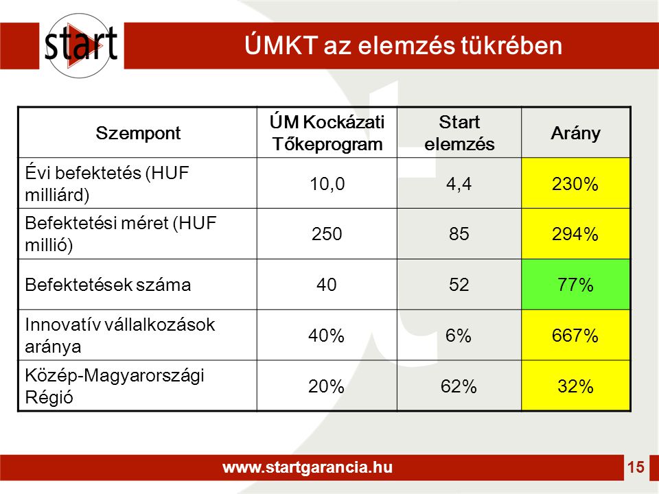 15 ÚMKT az elemzés tükrében Szempont ÚM Kockázati Tőkeprogram Start elemzés Arány Évi befektetés (HUF milliárd) 10,04,4230% Befektetési méret (HUF millió) % Befektetések száma405277% Innovatív vállalkozások aránya 40%6%667% Közép-Magyarországi Régió 20%62%32%