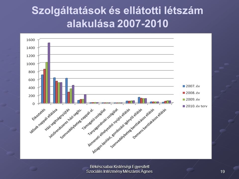 19 Békéscsabai Kistérségi Egyesített Szociális Intézmény Mészáros Ágnes Szolgáltatások és ellátotti létszám alakulása Forrás: BKESZI, 2010.