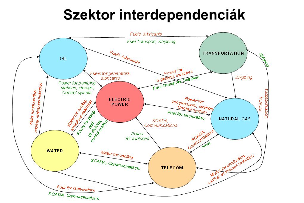 Szektor interdependenciák