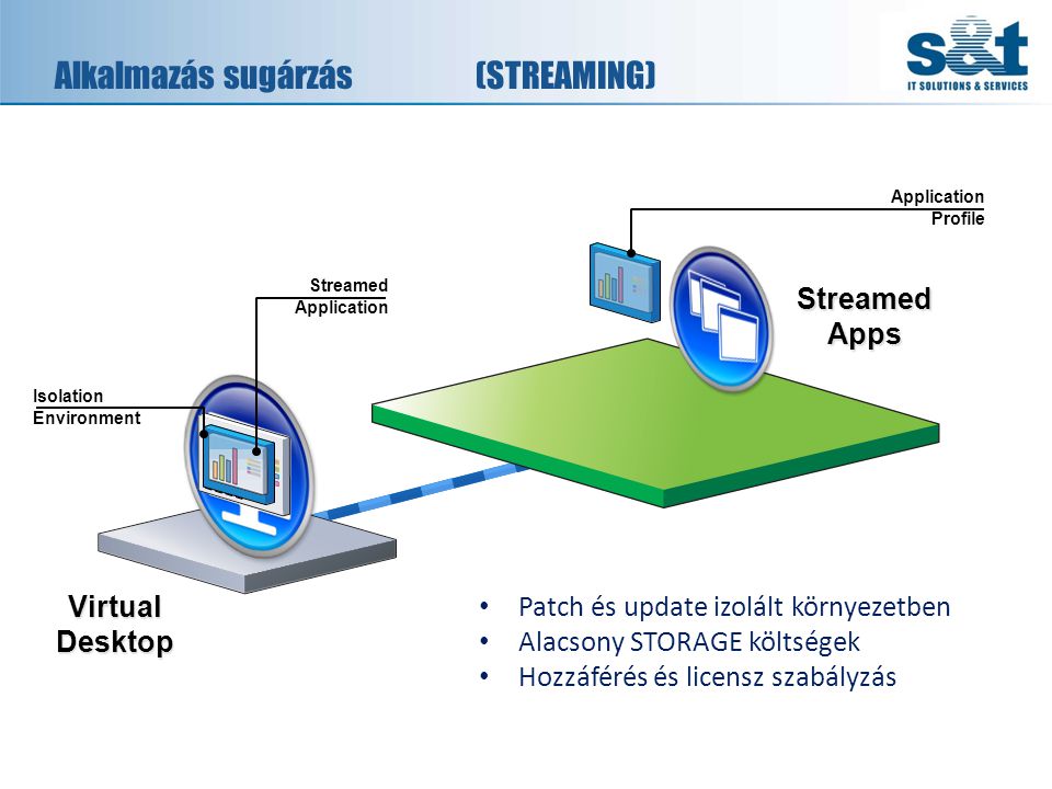 Alkalmazás sugárzás(STREAMING) Application Profile Streamed Application Isolation Environment Streamed Apps Virtual Desktop • Patch és update izolált környezetben • Alacsony STORAGE költségek • Hozzáférés és licensz szabályzás