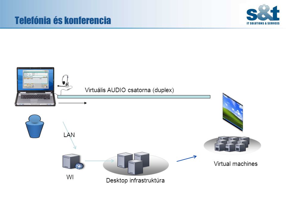 Telefónia és konferencia WI Desktop infrastruktúra Virtual machines LAN Virtuális AUDIO csatorna (duplex)