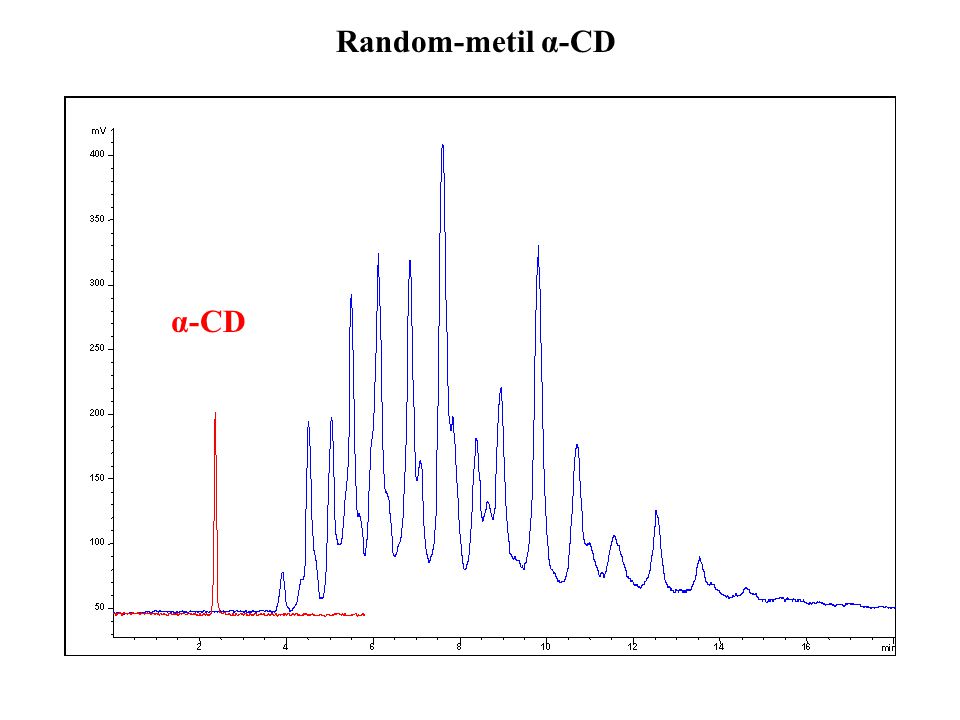 Random-metil α-CD α-CD