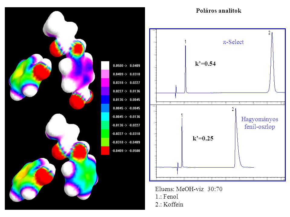 π-Select Hagyományos fenil-oszlop Eluens: MeOH-víz 30:70 1.: Fenol 2.: Koffein k’=0.54 k’=0.25 Poláros analitok