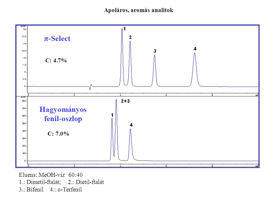 π-Select Hagyományos fenil-oszlop Eluens: MeOH-víz 60:40 1.: Dimetil-ftalát; 2.: Dietil-ftalát 3.: Bifenil 4.: o-Terfenil C: 4.7% C: 7.0% Apoláros, aromás analitok
