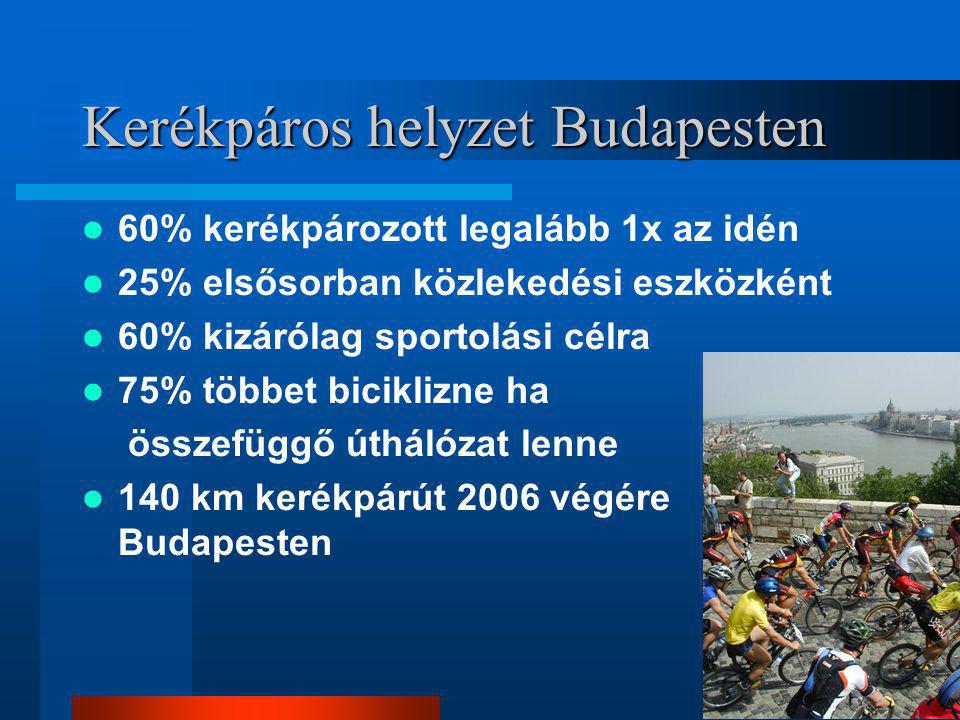 Kerékpáros helyzet Budapesten  60% kerékpározott legalább 1x az idén  25% elsősorban közlekedési eszközként  60% kizárólag sportolási célra  75% többet biciklizne ha összefüggő úthálózat lenne  140 km kerékpárút 2006 végére Budapesten