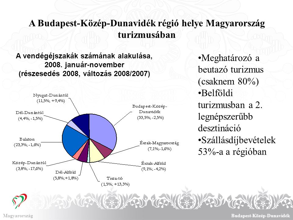 A Budapest-Közép-Dunavidék régió helye Magyarország turizmusában MagyarországBudapest-Közép-Dunavidék A vendégéjszakák számának alakulása, 2008.