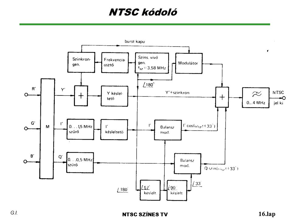 NTSC kódoló NTSC SZÍNES TV 16.lap G.I. NTSC SZÍNES TV 16.lap G.I.