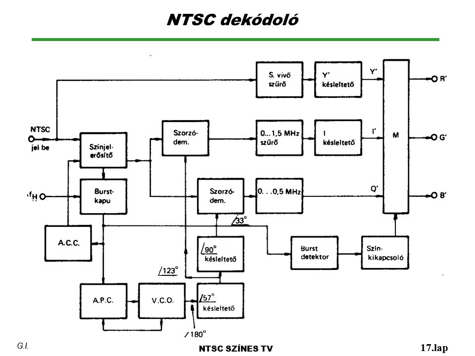 NTSC dekódoló NTSC SZÍNES TV 17.lap G.I. NTSC SZÍNES TV 17.lap G.I.