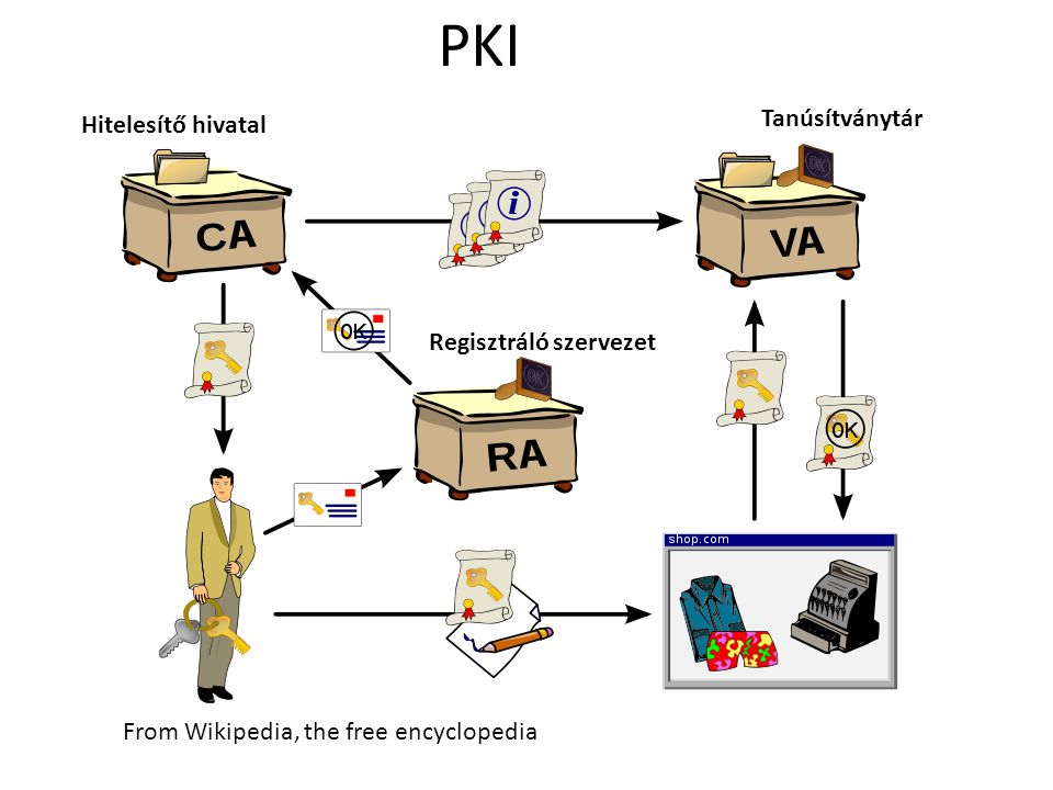 From Wikipedia, the free encyclopedia PKI Hitelesítő hivatal Tanúsítványtár Regisztráló szervezet