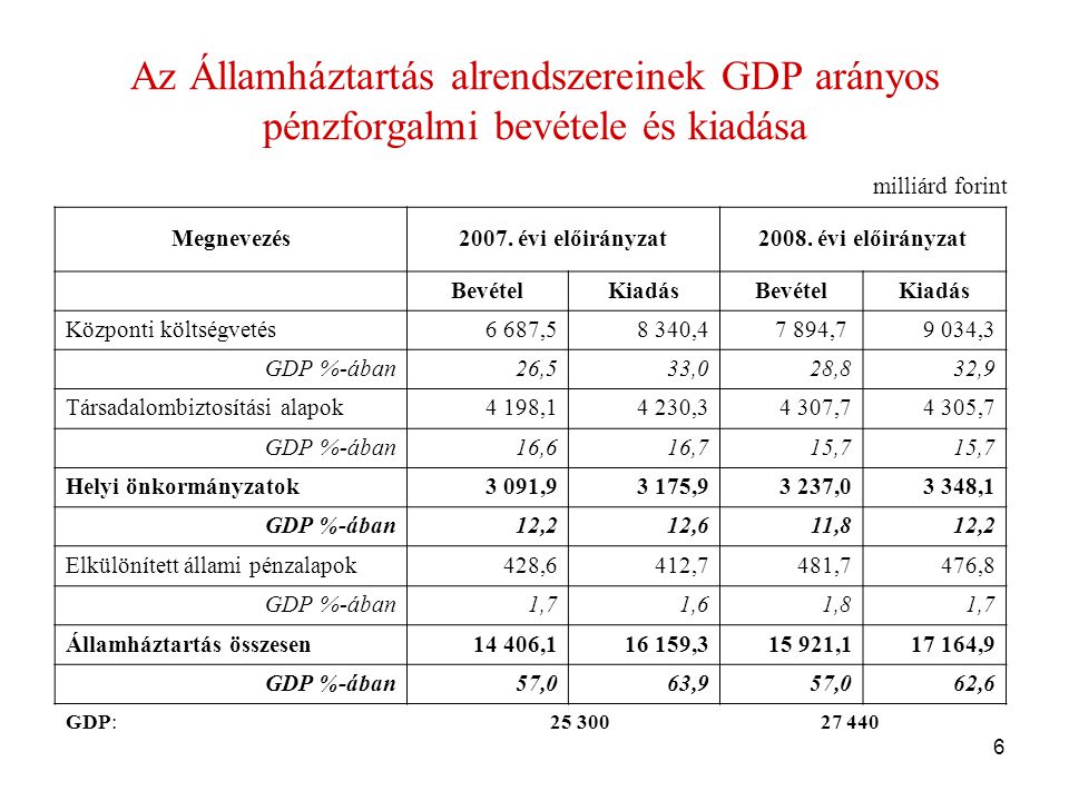 6 Az Államháztartás alrendszereinek GDP arányos pénzforgalmi bevétele és kiadása Megnevezés2007.