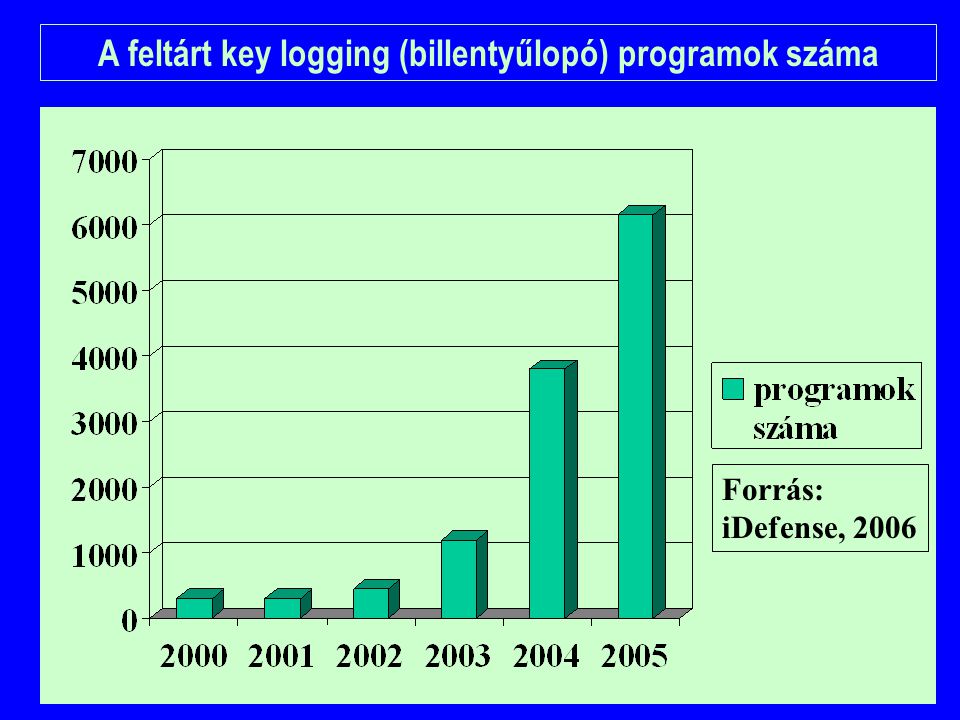 Forrás: iDefense, 2006 A feltárt key logging (billentyűlopó) programok száma