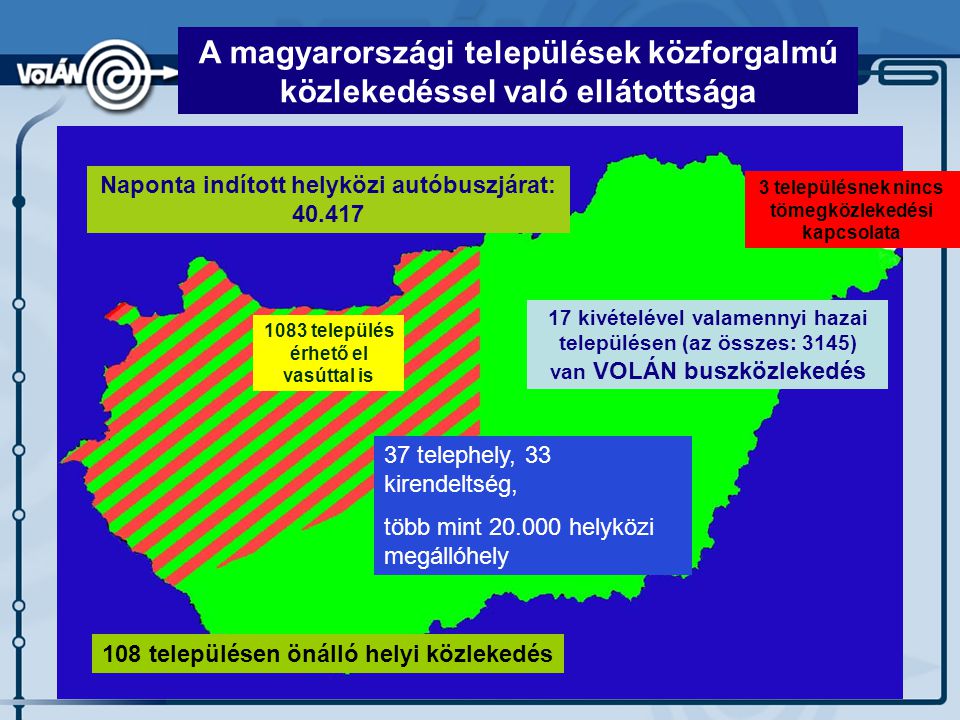 A magyarországi települések közforgalmú közlekedéssel való ellátottsága 1083 település érhető el vasúttal is 3 településnek nincs tömegközlekedési kapcsolata 17 kivételével valamennyi hazai településen (az összes: 3145) van VOLÁN buszközlekedés Naponta indított helyközi autóbuszjárat: telephely, 33 kirendeltség, több mint helyközi megállóhely 108 településen önálló helyi közlekedés