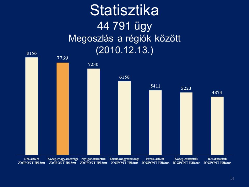 Statisztika ügy Megoszlás a régiók között ( ) 14