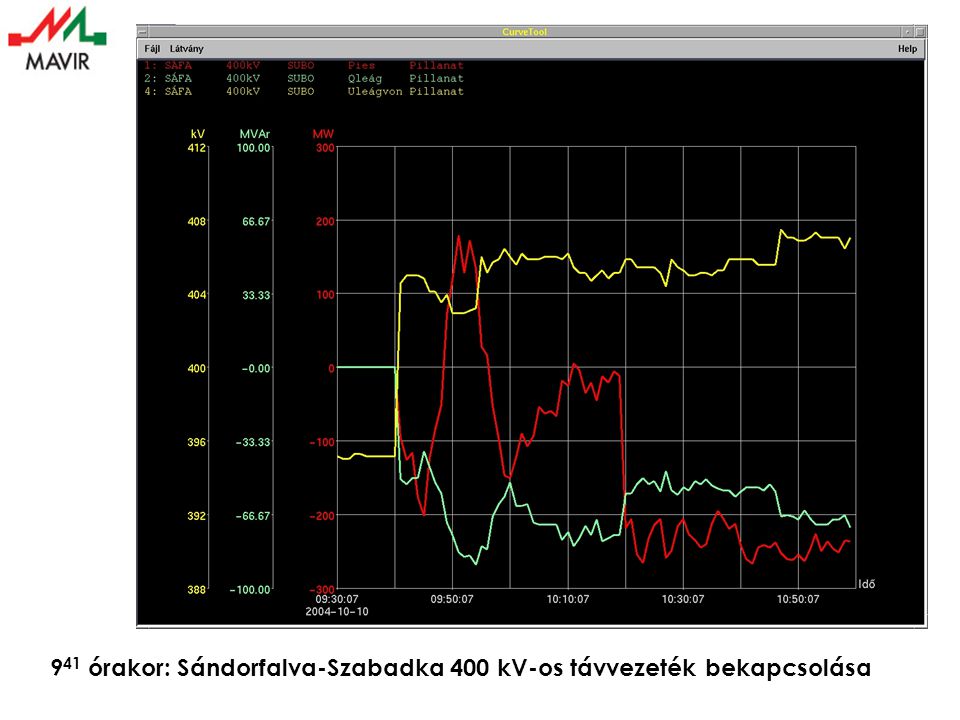 9 41 órakor: Sándorfalva-Szabadka 400 kV-os távvezeték bekapcsolása