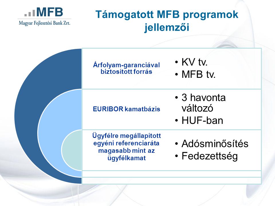 Támogatott MFB programok jellemzői Árfolyam-garanciával biztosított forrás EURIBOR kamatbázis Ügyfélre megállapított egyéni referenciaráta magasabb mint az ügyfélkamat •KV tv.
