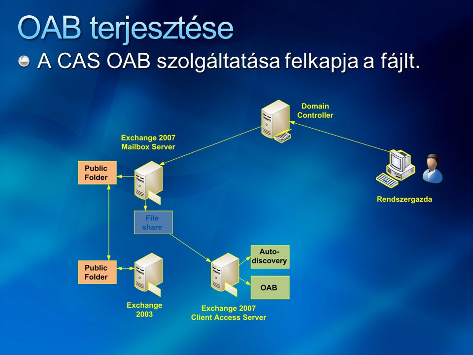 A CAS OAB szolgáltatása felkapja a fájlt.