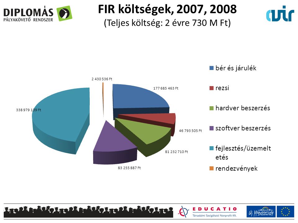 FIR költségek, 2007, 2008 (Teljes költség: 2 évre 730 M Ft)