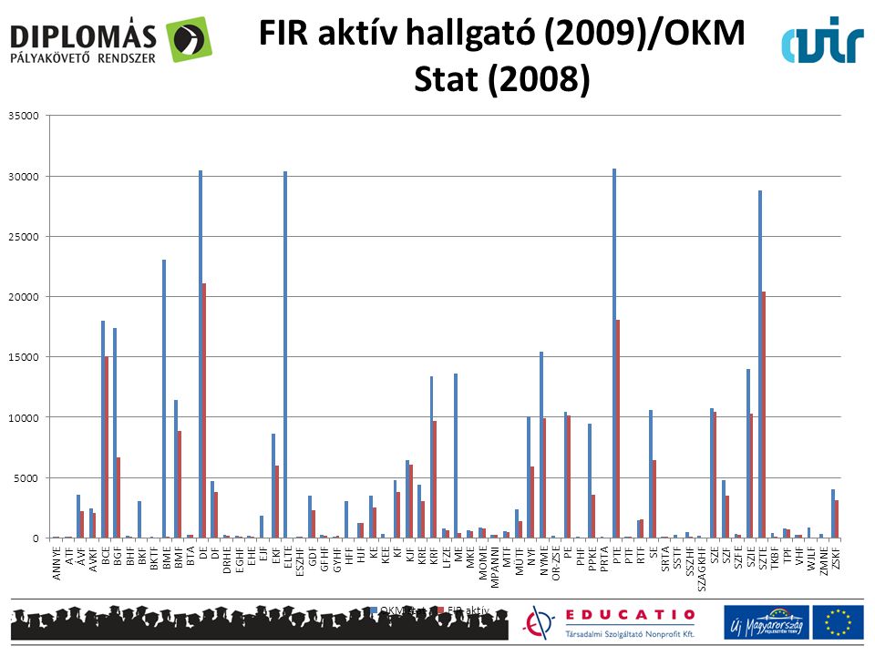 FIR aktív hallgató (2009)/OKM Stat (2008)