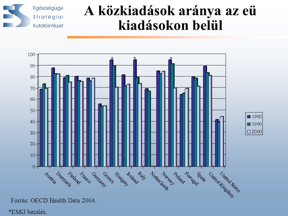 A közkiadások aránya az eü kiadásokon belül *** *ESKI becslés. Forrás: OECD Health Data 2004.