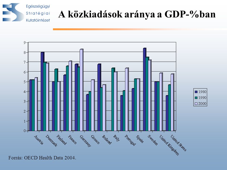 A közkiadások aránya a GDP-%ban Forrás: OECD Health Data 2004.