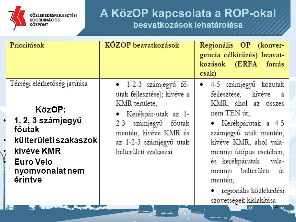 4 A KözOP kapcsolata a ROP-okal beavatkozások lehatárolása KözOP: •1, 2, 3 számjegyű főutak •külterületi szakaszok •kivéve KMR •Euro Velo nyomvonalat nem érintve