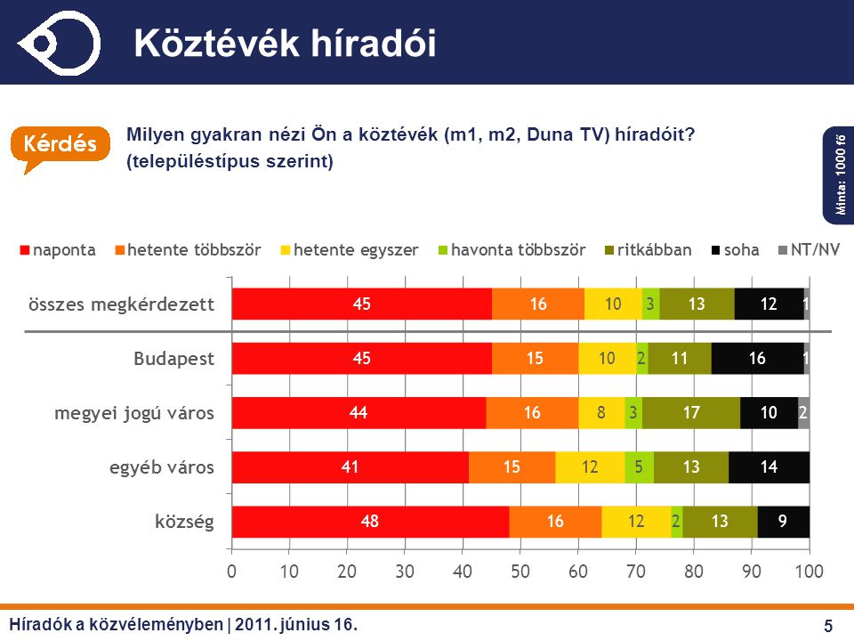 Köztévék híradói Milyen gyakran nézi Ön a köztévék (m1, m2, Duna TV) híradóit.