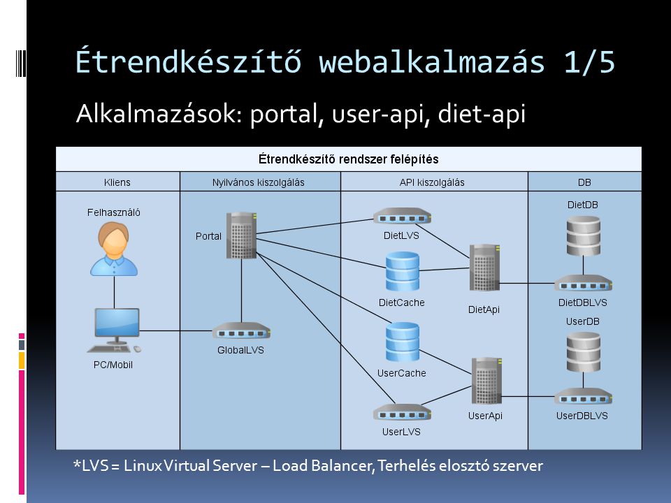 Étrendkészítő webalkalmazás 1/5 Alkalmazások: portal, user-api, diet-api *LVS = Linux Virtual Server – Load Balancer, Terhelés elosztó szerver