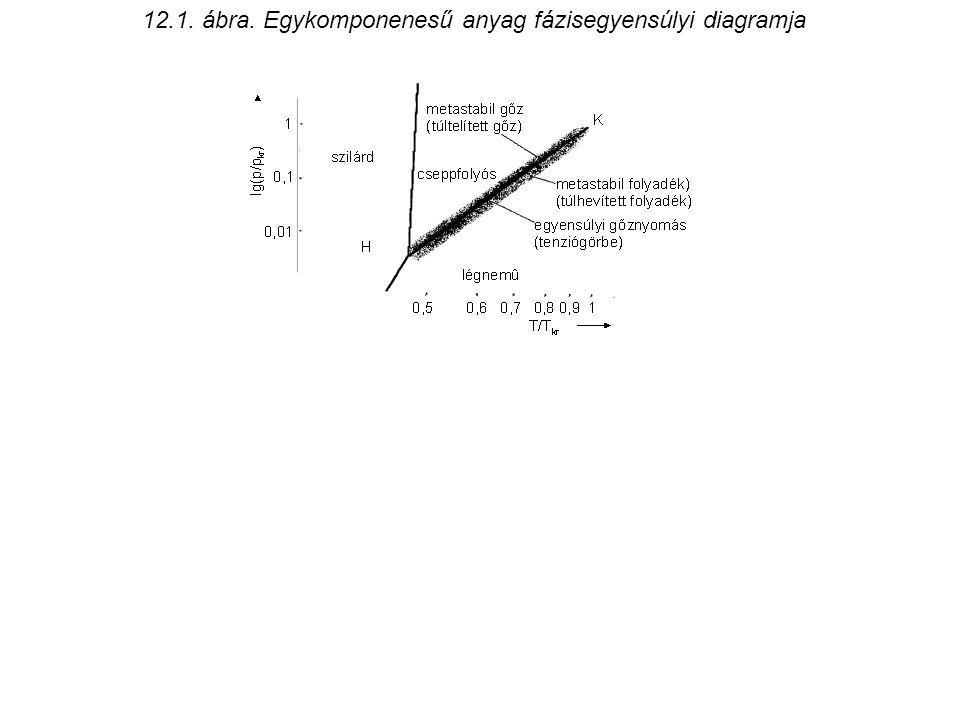 12.1. ábra. Egykomponenesű anyag fázisegyensúlyi diagramja