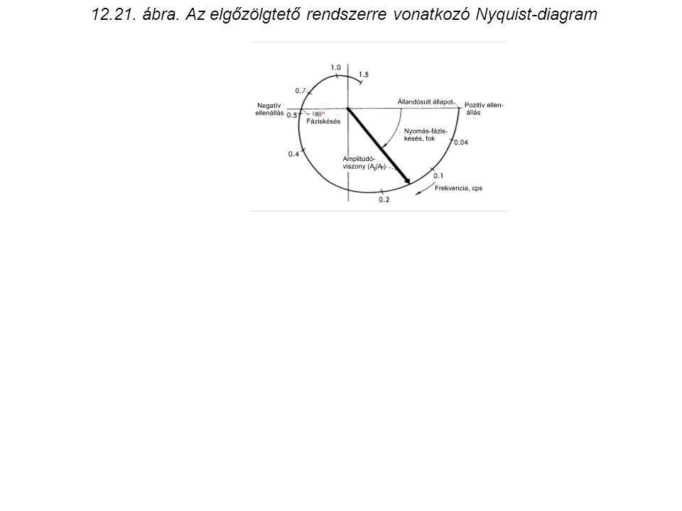 ábra. Az elgőzölgtető rendszerre vonatkozó Nyquist-diagram