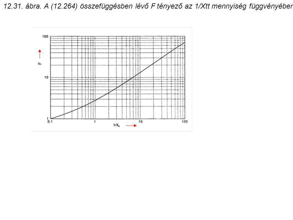 ábra. A (12.264) összefüggésben lévő F tényező az 1/Xtt mennyiség függvényében