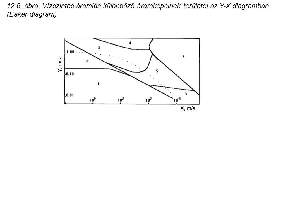 12.6. ábra. Vízszintes áramlás különböző áramképeinek területei az Y-X diagramban (Baker-diagram)