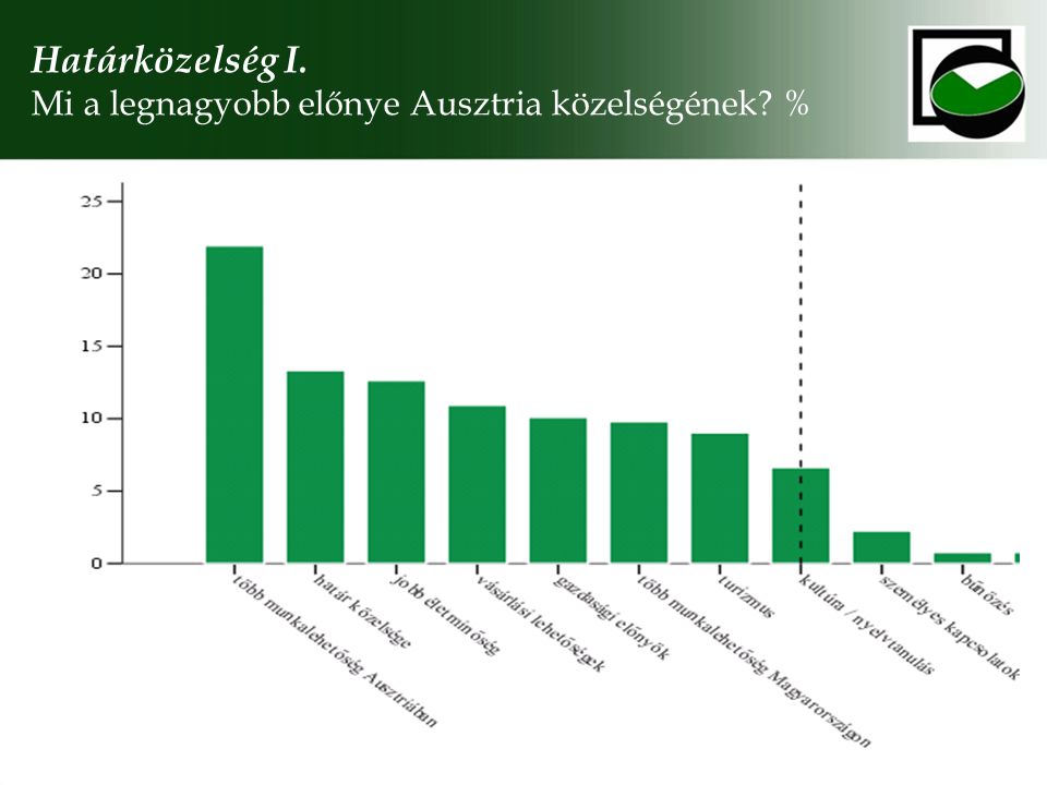 Határközelség I. Mi a legnagyobb előnye Ausztria közelségének %