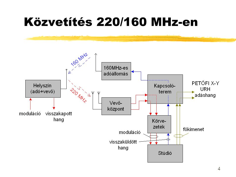 4 Közvetítés 220/160 MHz-en