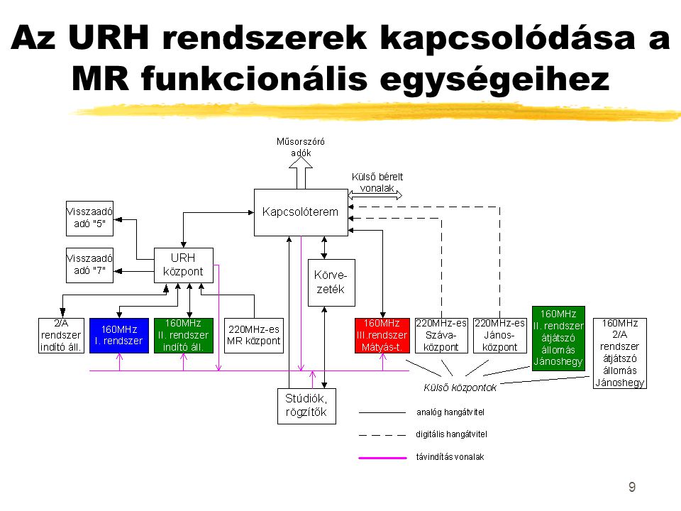 9 Az URH rendszerek kapcsolódása a MR funkcionális egységeihez