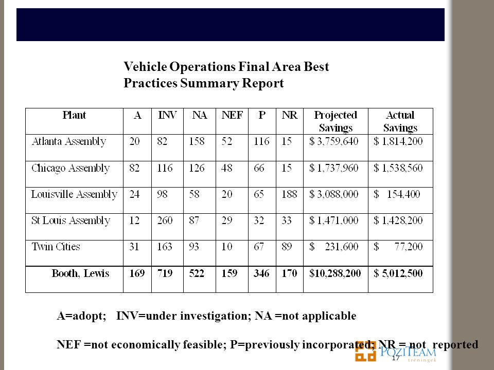 Vehicle Operations Final Area Best Practices Summary Report A=adopt; INV=under investigation; NA =not applicable NEF =not economically feasible; P=previously incorporated; NR = not reported 17