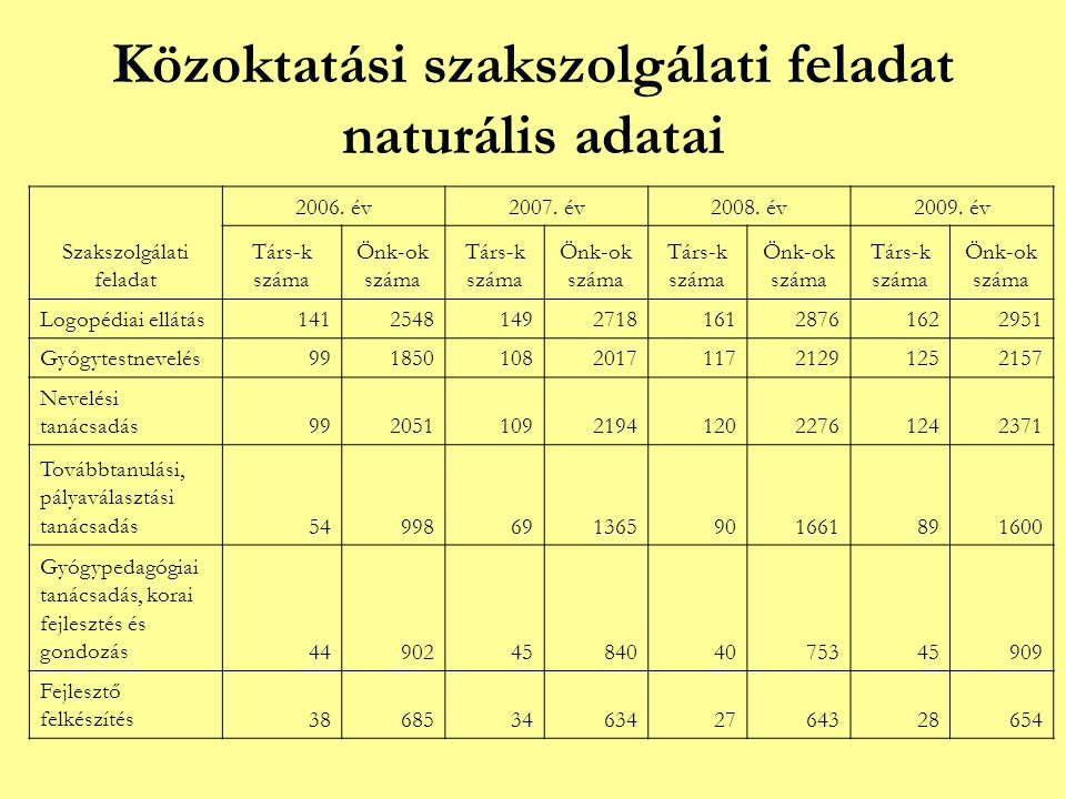 Közoktatási szakszolgálati feladat naturális adatai Szakszolgálati feladat 2006.