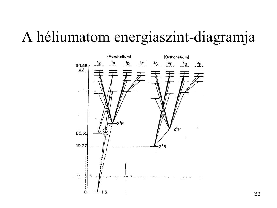 A héliumatom energiaszint-diagramja 33