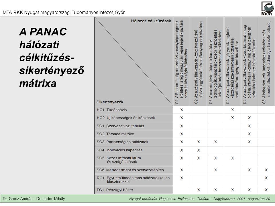 A PANAC hálózati célkitűzés- sikertényező mátrixa MTA RKK Nyugat-magyarországi Tudományos Intézet, Győr Dr.