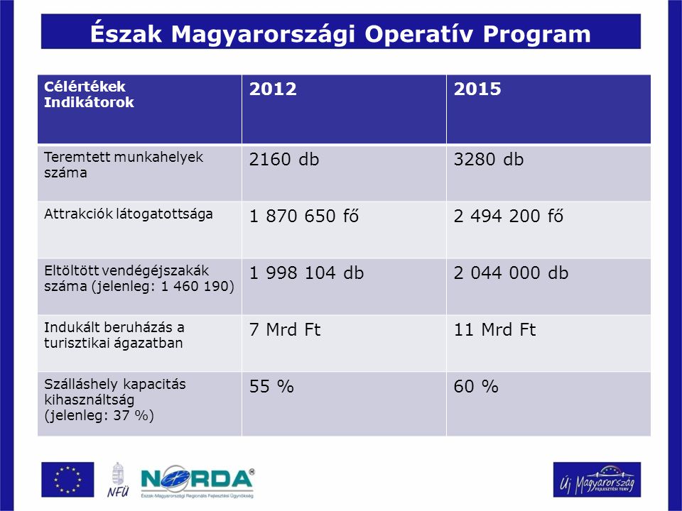 Észak Magyarországi Operatív Program Célértékek Indikátorok Teremtett munkahelyek száma 2160 db3280 db Attrakciók látogatottsága fő fő Eltöltött vendégéjszakák száma (jelenleg: ) db db Indukált beruházás a turisztikai ágazatban 7 Mrd Ft11 Mrd Ft Szálláshely kapacitás kihasználtság (jelenleg: 37 %) 55 %60 %