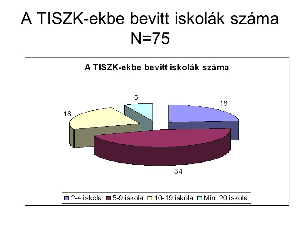 A TISZK-ekbe bevitt iskolák száma N=75