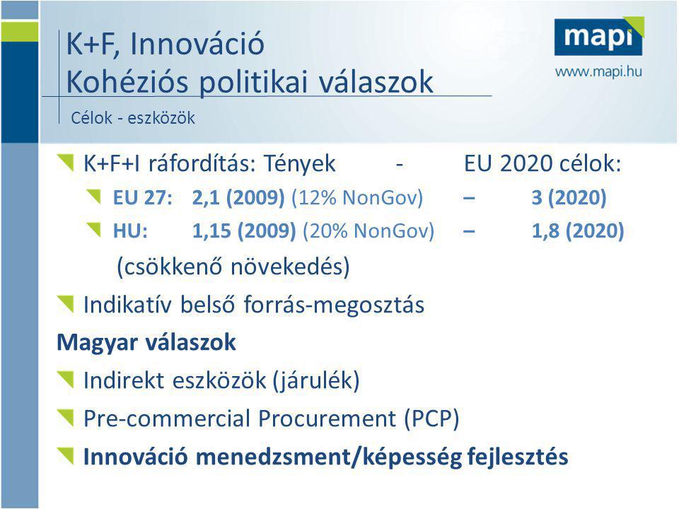 K+F, Innováció Kohéziós politikai válaszok K+F+I ráfordítás: Tények - EU 2020 célok: EU 27:2,1 (2009) (12% NonGov) – 3 (2020) HU: 1,15 (2009) (20% NonGov)– 1,8 (2020) (csökkenő növekedés) Indikatív belső forrás-megosztás Magyar válaszok Indirekt eszközök (járulék) Pre-commercial Procurement (PCP) Innováció menedzsment/képesség fejlesztés Célok - eszközök
