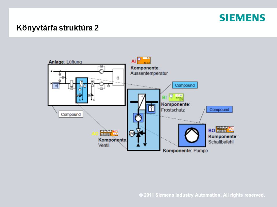 © 2011 Siemens Industry Automation. All rights reserved. Könyvtárfa struktúra 2