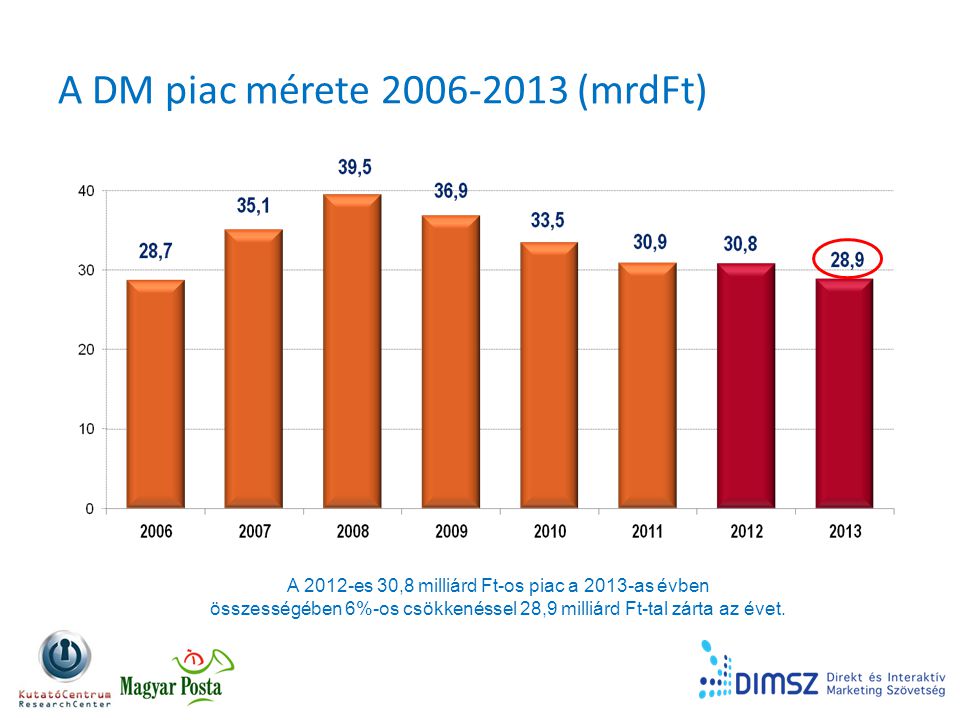 A DM piac mérete (mrdFt) A 2012-es 30,8 milliárd Ft-os piac a 2013-as évben összességében 6%-os csökkenéssel 28,9 milliárd Ft-tal zárta az évet.