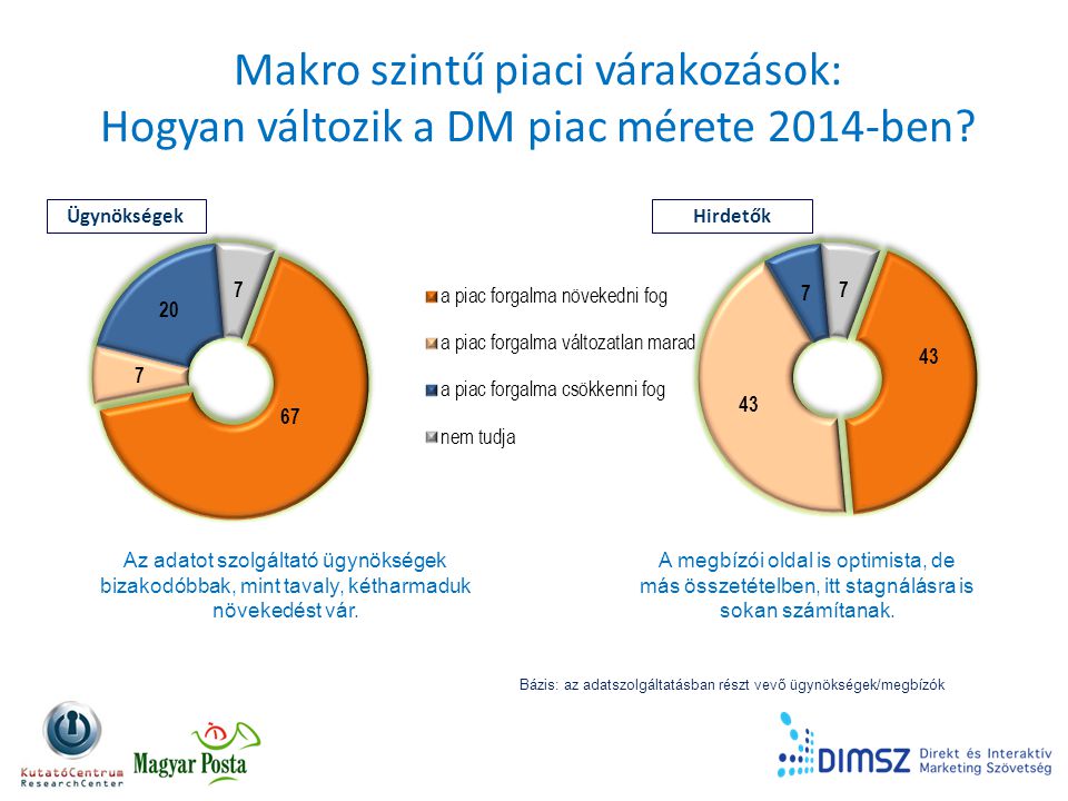 Makro szintű piaci várakozások: Hogyan változik a DM piac mérete 2014-ben.