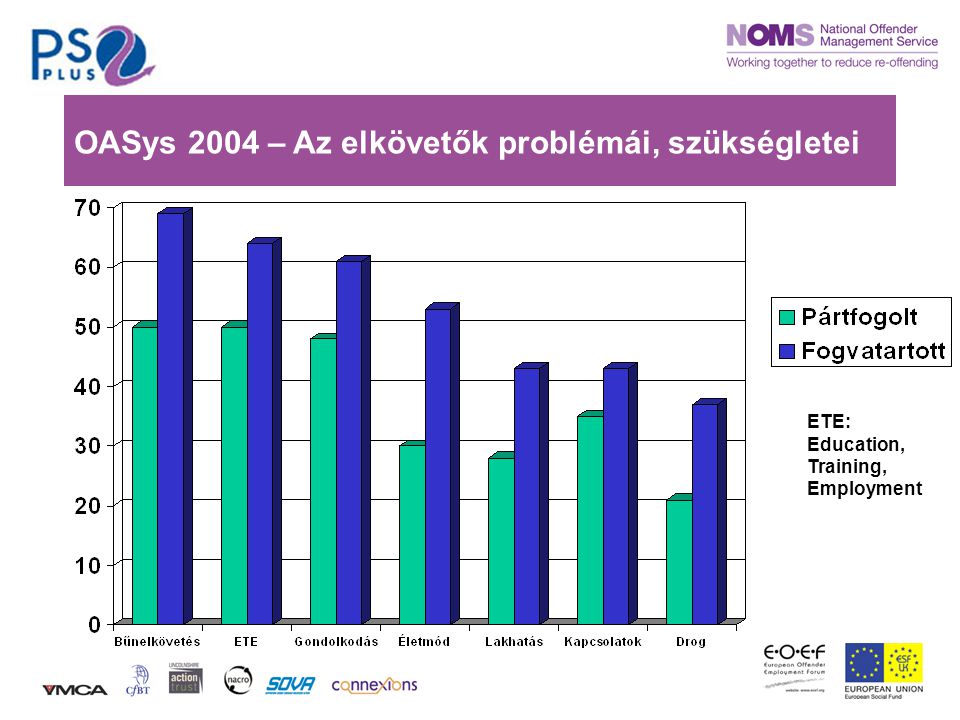 OASys 2004 – Az elkövetők problémái, szükségletei ETE: Education, Training, Employment