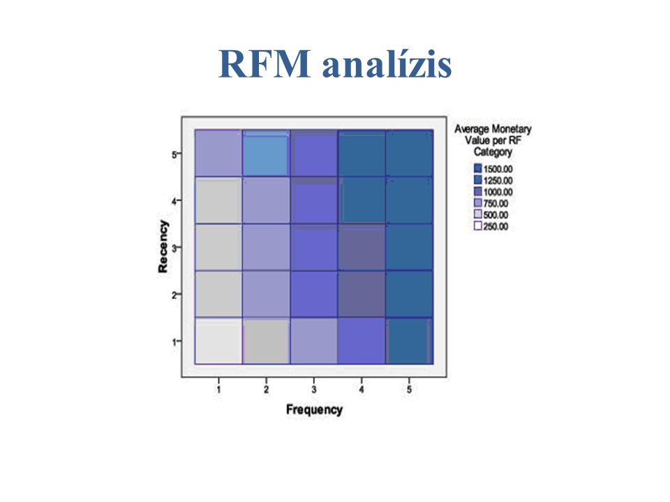 RFM analízis